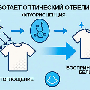 Оптические отбеливатели: мировой опыт и российские решения АО «Пигмент»